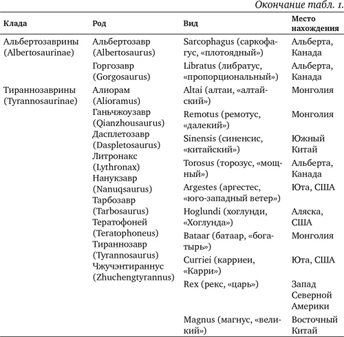 Иллюстрация к книге — Хроники тираннозавра. Биология и эволюция самого известного хищника в мире [i_010.jpg]