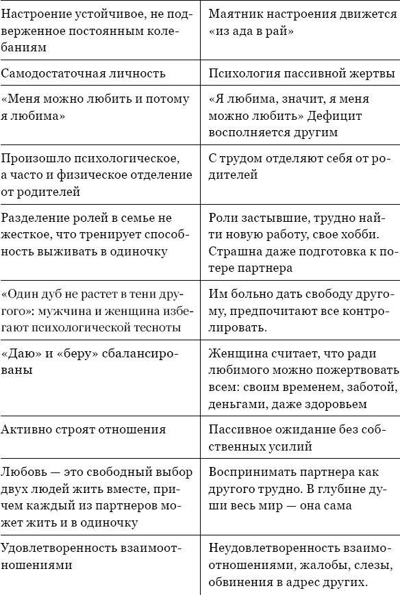 Иллюстрация к книге — Когда любви "слишком много". Как стать счастливой в любви и браке [_17.jpg]