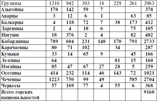 Иллюстрация к книге — Горцы Северного Кавказа в Великой Отечественной войне 1941-1945. Проблемы истории, историографии и источниковедения [i_009.jpg]