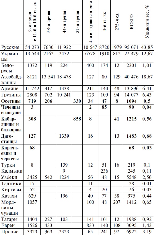 Иллюстрация к книге — Горцы Северного Кавказа в Великой Отечественной войне 1941-1945. Проблемы истории, историографии и источниковедения [i_014.jpg]