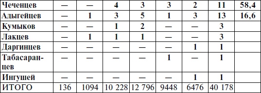 Иллюстрация к книге — Горцы Северного Кавказа в Великой Отечественной войне 1941-1945. Проблемы истории, историографии и источниковедения [i_019.jpg]