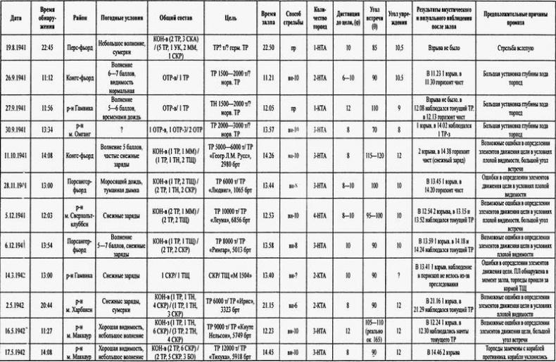 Иллюстрация к книге — Тайны подводной войны. 1914–1945 [i_017.jpg]