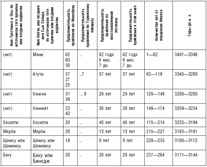 Иллюстрация к книге — История фараонов. Правящие династии Раннего, Древнего и Среднего царств Египта. 3000–1800 гг. до нашей эры [i_204.jpg]