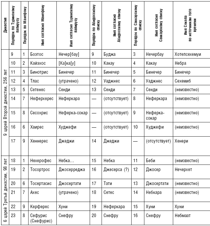 Иллюстрация к книге — История фараонов. Правящие династии Раннего, Древнего и Среднего царств Египта. 3000–1800 гг. до нашей эры [i_205.jpg]