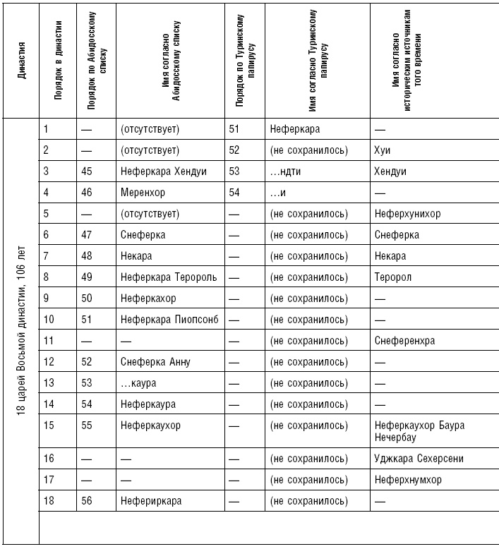 Иллюстрация к книге — История фараонов. Правящие династии Раннего, Древнего и Среднего царств Египта. 3000–1800 гг. до нашей эры [i_213.jpg]