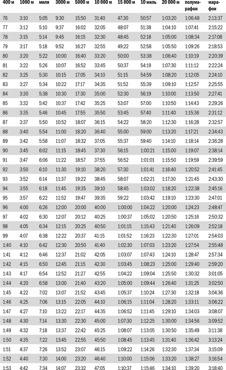 Иллюстрация к книге — От 800 метров до марафона [i_094.jpg]