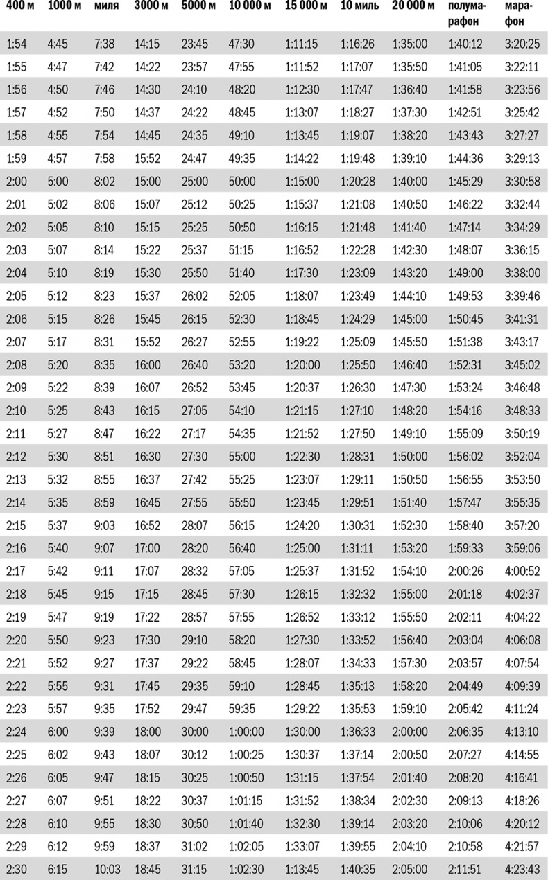 Иллюстрация к книге — От 800 метров до марафона [i_095.jpg]