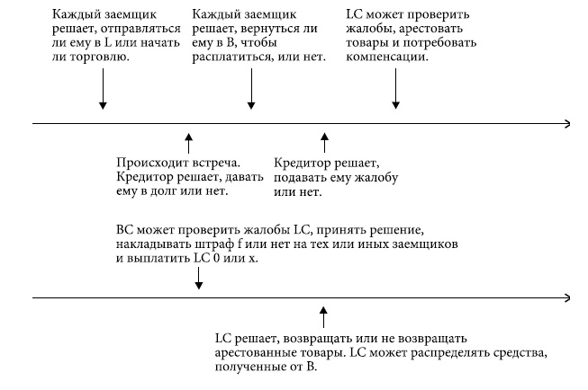 Иллюстрация к книге — Институты и путь к современной экономике. Уроки средневековой торговли [i_026.jpg]