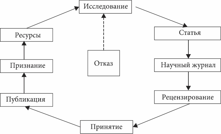 Иллюстрация к книге — Социология науки [_02.jpg]