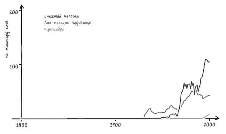 Иллюстрация к книге — Неизведанная территория. Как &quot;большие данные&quot; помогают раскрывать тайны прошлого и предсказывать будущее нашей культуры [i_005.jpg]
