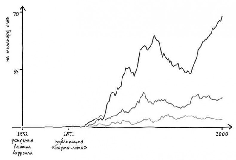Иллюстрация к книге — Неизведанная территория. Как &quot;большие данные&quot; помогают раскрывать тайны прошлого и предсказывать будущее нашей культуры [i_006.jpg]