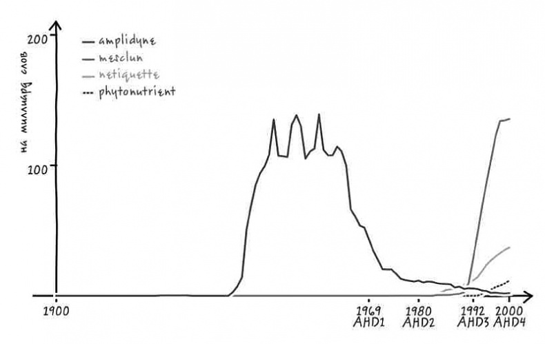 Иллюстрация к книге — Неизведанная территория. Как &quot;большие данные&quot; помогают раскрывать тайны прошлого и предсказывать будущее нашей культуры [i_007.jpg]