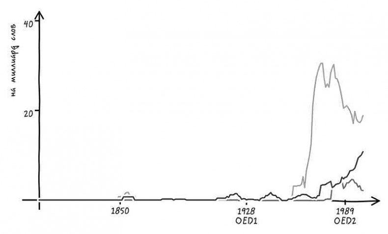 Иллюстрация к книге — Неизведанная территория. Как &quot;большие данные&quot; помогают раскрывать тайны прошлого и предсказывать будущее нашей культуры [i_009.jpg]