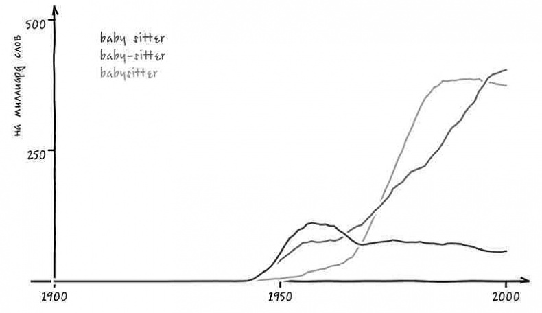 Иллюстрация к книге — Неизведанная территория. Как &quot;большие данные&quot; помогают раскрывать тайны прошлого и предсказывать будущее нашей культуры [i_011.jpg]
