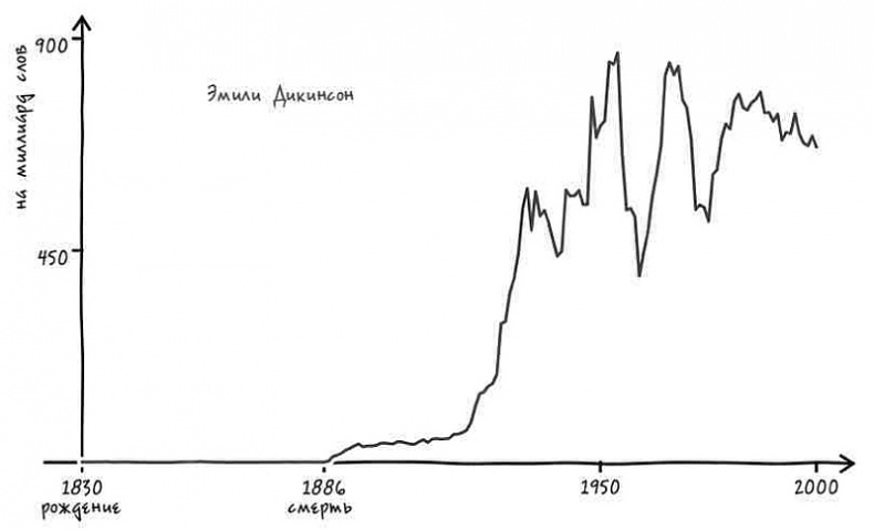 Иллюстрация к книге — Неизведанная территория. Как &quot;большие данные&quot; помогают раскрывать тайны прошлого и предсказывать будущее нашей культуры [i_012.jpg]