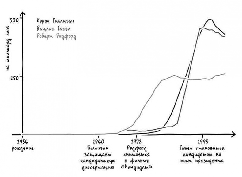 Иллюстрация к книге — Неизведанная территория. Как &quot;большие данные&quot; помогают раскрывать тайны прошлого и предсказывать будущее нашей культуры [i_014.jpg]