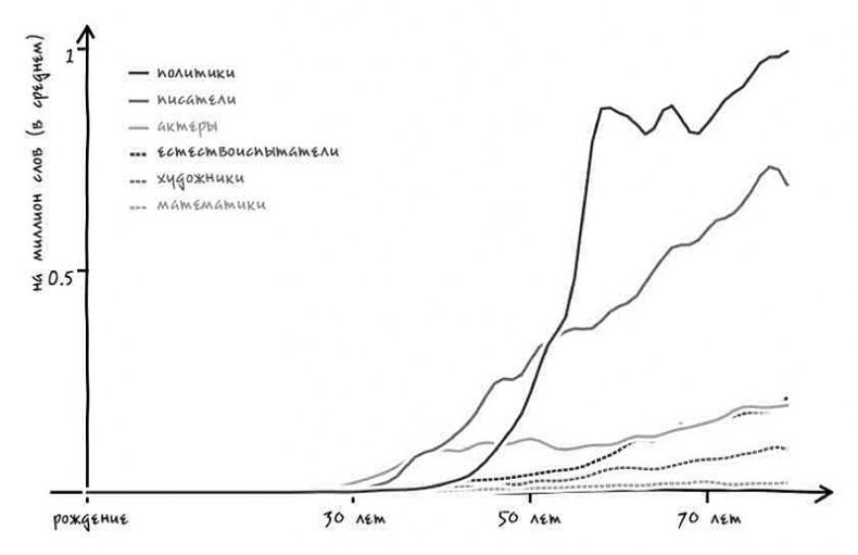 Иллюстрация к книге — Неизведанная территория. Как &quot;большие данные&quot; помогают раскрывать тайны прошлого и предсказывать будущее нашей культуры [i_017.jpg]