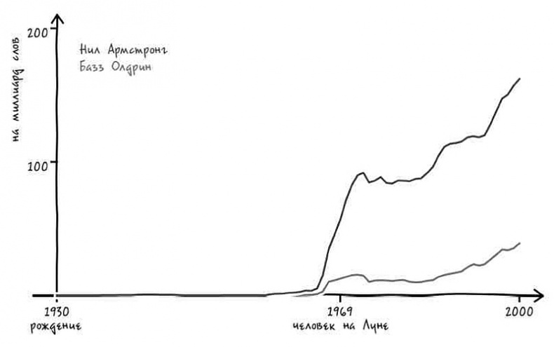 Иллюстрация к книге — Неизведанная территория. Как &quot;большие данные&quot; помогают раскрывать тайны прошлого и предсказывать будущее нашей культуры [i_018.jpg]