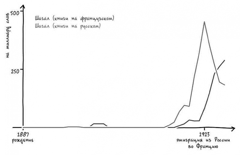 Иллюстрация к книге — Неизведанная территория. Как &quot;большие данные&quot; помогают раскрывать тайны прошлого и предсказывать будущее нашей культуры [i_019.jpg]