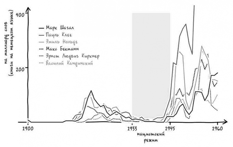 Иллюстрация к книге — Неизведанная территория. Как &quot;большие данные&quot; помогают раскрывать тайны прошлого и предсказывать будущее нашей культуры [i_020.jpg]