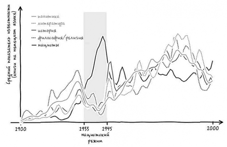 Иллюстрация к книге — Неизведанная территория. Как &quot;большие данные&quot; помогают раскрывать тайны прошлого и предсказывать будущее нашей культуры [i_021.jpg]