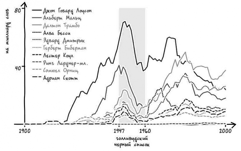 Иллюстрация к книге — Неизведанная территория. Как &quot;большие данные&quot; помогают раскрывать тайны прошлого и предсказывать будущее нашей культуры [i_023.jpg]