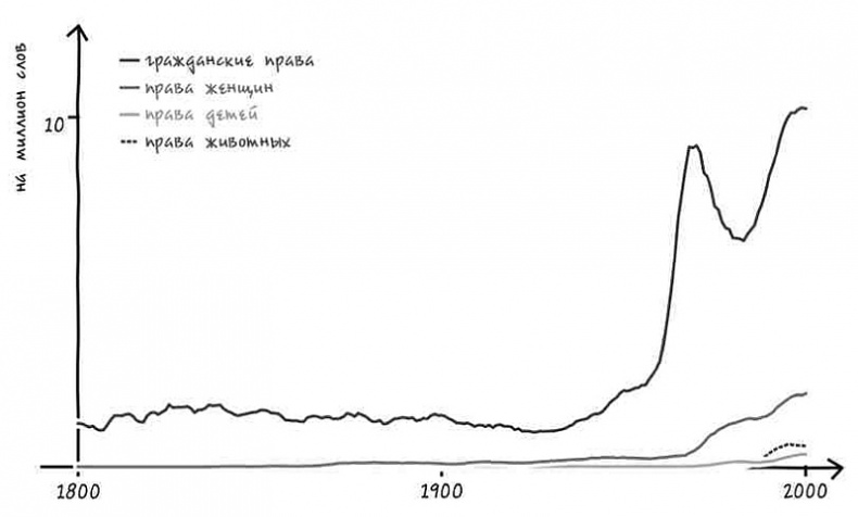 Иллюстрация к книге — Неизведанная территория. Как &quot;большие данные&quot; помогают раскрывать тайны прошлого и предсказывать будущее нашей культуры [i_026.jpg]