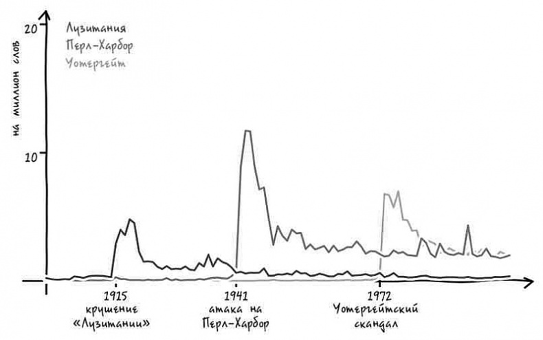 Иллюстрация к книге — Неизведанная территория. Как &quot;большие данные&quot; помогают раскрывать тайны прошлого и предсказывать будущее нашей культуры [i_028.jpg]