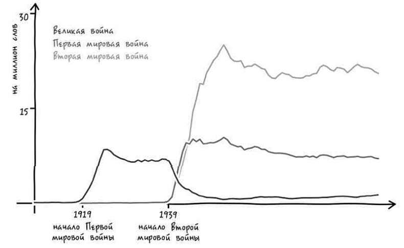 Иллюстрация к книге — Неизведанная территория. Как &quot;большие данные&quot; помогают раскрывать тайны прошлого и предсказывать будущее нашей культуры [i_029.jpg]