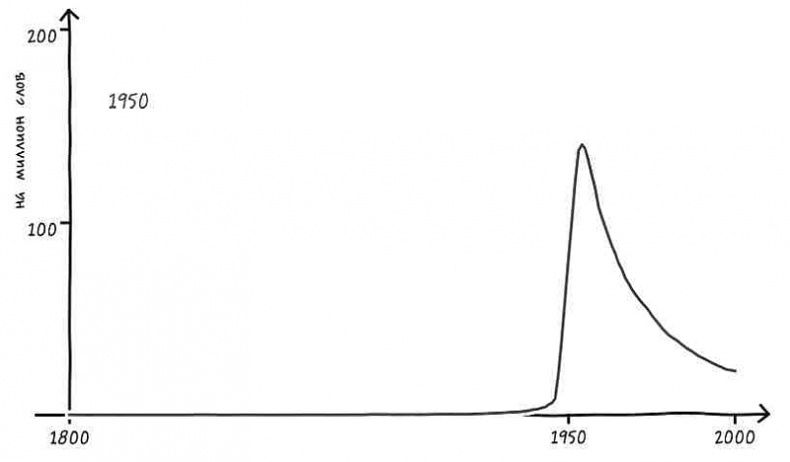 Иллюстрация к книге — Неизведанная территория. Как &quot;большие данные&quot; помогают раскрывать тайны прошлого и предсказывать будущее нашей культуры [i_030.jpg]