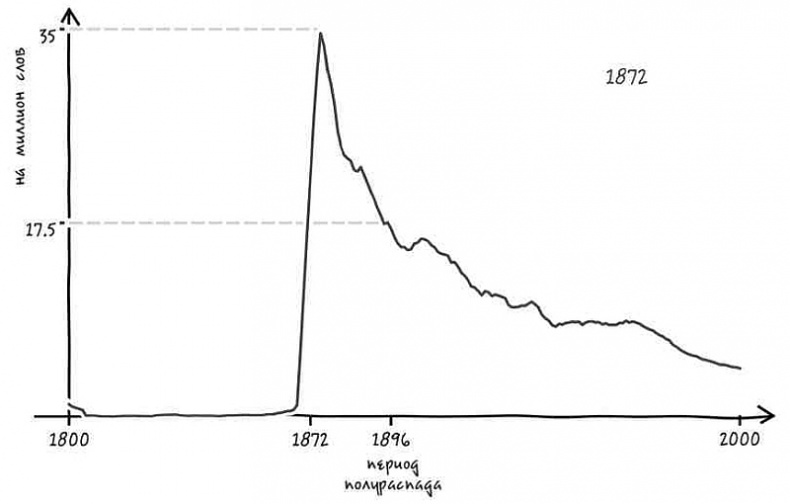 Иллюстрация к книге — Неизведанная территория. Как &quot;большие данные&quot; помогают раскрывать тайны прошлого и предсказывать будущее нашей культуры [i_031.jpg]