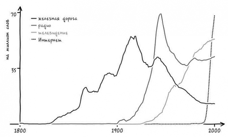 Иллюстрация к книге — Неизведанная территория. Как &quot;большие данные&quot; помогают раскрывать тайны прошлого и предсказывать будущее нашей культуры [i_032.jpg]