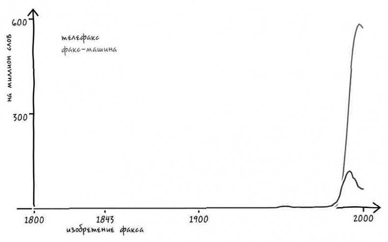 Иллюстрация к книге — Неизведанная территория. Как &quot;большие данные&quot; помогают раскрывать тайны прошлого и предсказывать будущее нашей культуры [i_033.jpg]