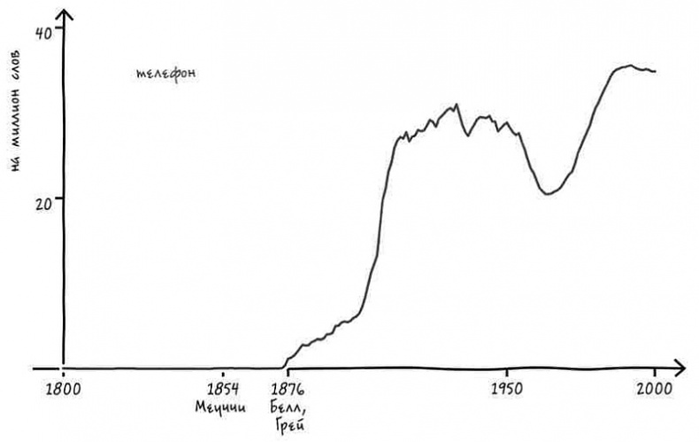 Иллюстрация к книге — Неизведанная территория. Как &quot;большие данные&quot; помогают раскрывать тайны прошлого и предсказывать будущее нашей культуры [i_034.jpg]