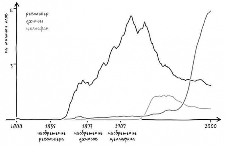 Иллюстрация к книге — Неизведанная территория. Как &quot;большие данные&quot; помогают раскрывать тайны прошлого и предсказывать будущее нашей культуры [i_035.jpg]