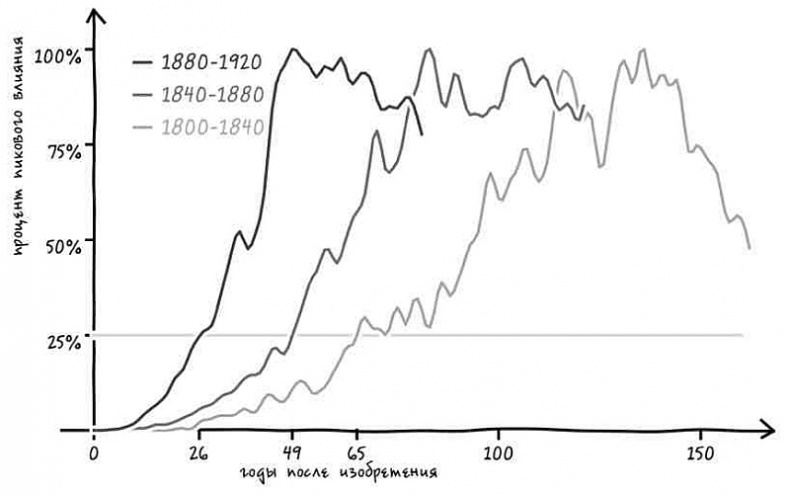 Иллюстрация к книге — Неизведанная территория. Как &quot;большие данные&quot; помогают раскрывать тайны прошлого и предсказывать будущее нашей культуры [i_036.jpg]