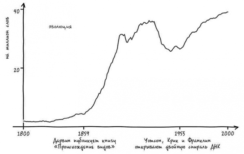 Иллюстрация к книге — Неизведанная территория. Как &quot;большие данные&quot; помогают раскрывать тайны прошлого и предсказывать будущее нашей культуры [i_037.jpg]