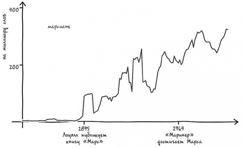 Иллюстрация к книге — Неизведанная территория. Как &quot;большие данные&quot; помогают раскрывать тайны прошлого и предсказывать будущее нашей культуры [i_038.jpg]