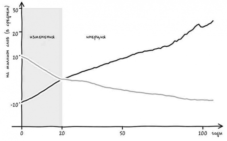 Иллюстрация к книге — Неизведанная территория. Как &quot;большие данные&quot; помогают раскрывать тайны прошлого и предсказывать будущее нашей культуры [i_039.jpg]