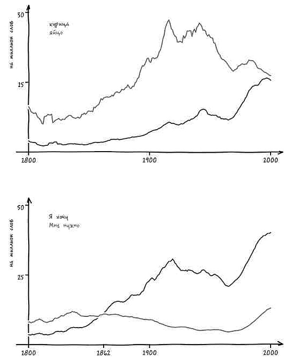 Иллюстрация к книге — Неизведанная территория. Как &quot;большие данные&quot; помогают раскрывать тайны прошлого и предсказывать будущее нашей культуры [i_040.jpg]