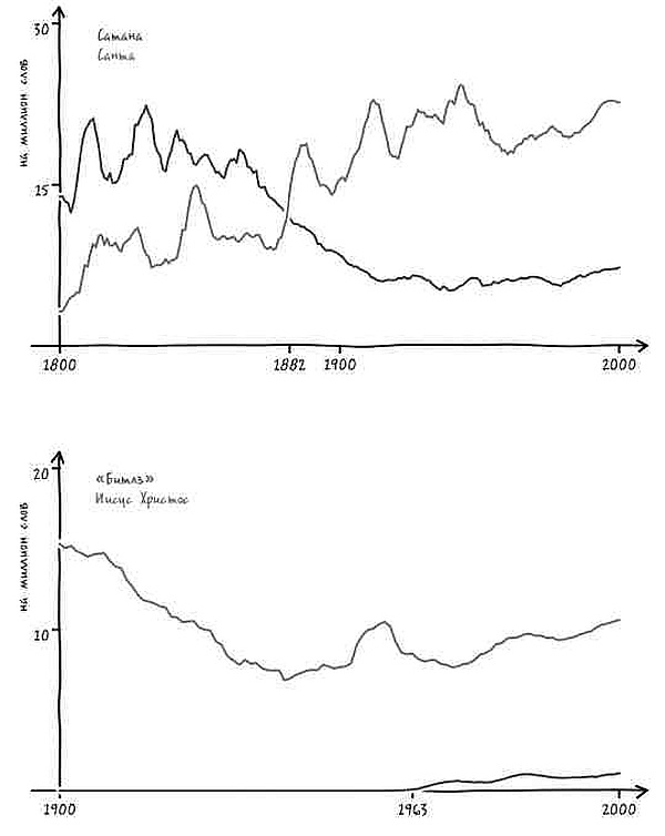Иллюстрация к книге — Неизведанная территория. Как &quot;большие данные&quot; помогают раскрывать тайны прошлого и предсказывать будущее нашей культуры [i_041.jpg]