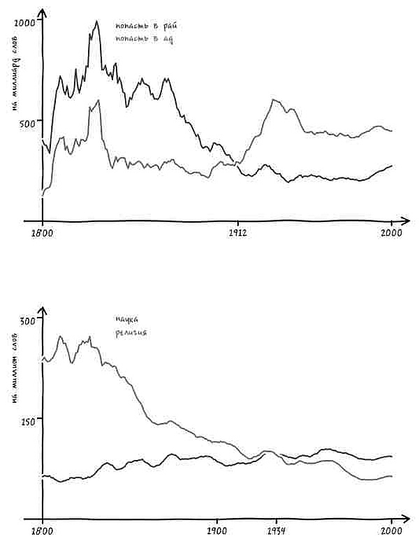 Иллюстрация к книге — Неизведанная территория. Как &quot;большие данные&quot; помогают раскрывать тайны прошлого и предсказывать будущее нашей культуры [i_043.jpg]