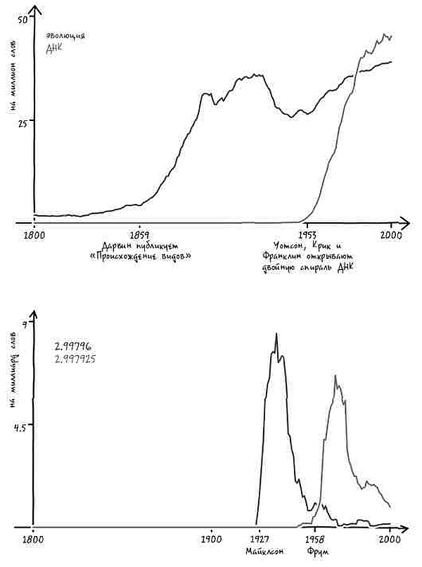 Иллюстрация к книге — Неизведанная территория. Как &quot;большие данные&quot; помогают раскрывать тайны прошлого и предсказывать будущее нашей культуры [i_044.jpg]