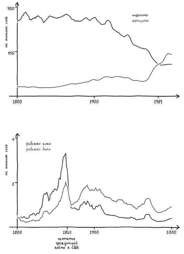 Иллюстрация к книге — Неизведанная территория. Как &quot;большие данные&quot; помогают раскрывать тайны прошлого и предсказывать будущее нашей культуры [i_047.jpg]
