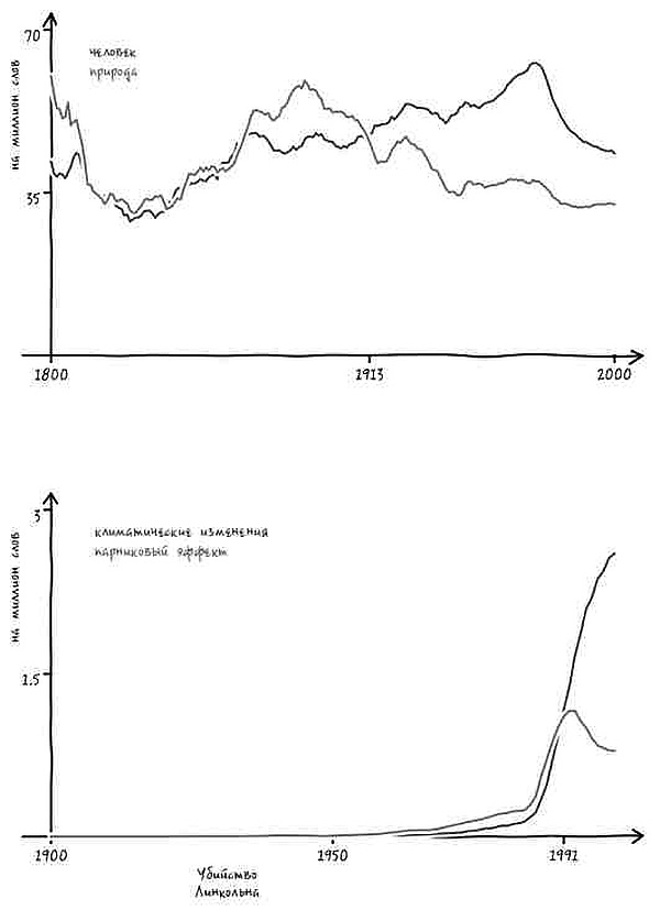 Иллюстрация к книге — Неизведанная территория. Как &quot;большие данные&quot; помогают раскрывать тайны прошлого и предсказывать будущее нашей культуры [i_050.jpg]