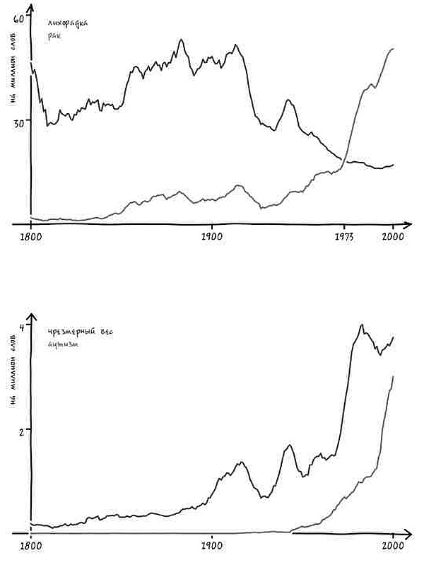 Иллюстрация к книге — Неизведанная территория. Как &quot;большие данные&quot; помогают раскрывать тайны прошлого и предсказывать будущее нашей культуры [i_054.jpg]