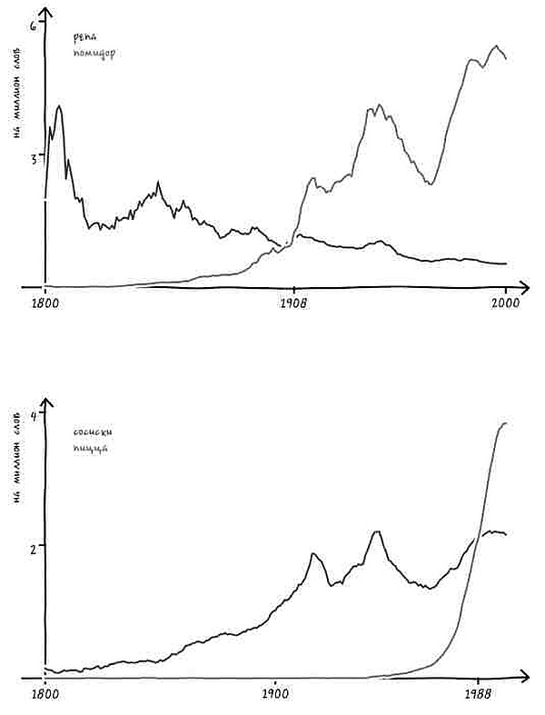 Иллюстрация к книге — Неизведанная территория. Как &quot;большие данные&quot; помогают раскрывать тайны прошлого и предсказывать будущее нашей культуры [i_056.jpg]