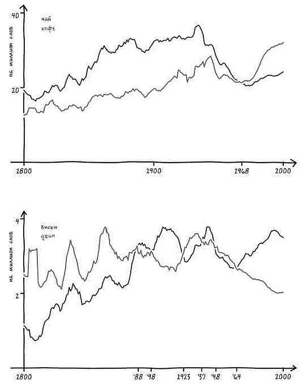 Иллюстрация к книге — Неизведанная территория. Как &quot;большие данные&quot; помогают раскрывать тайны прошлого и предсказывать будущее нашей культуры [i_057.jpg]