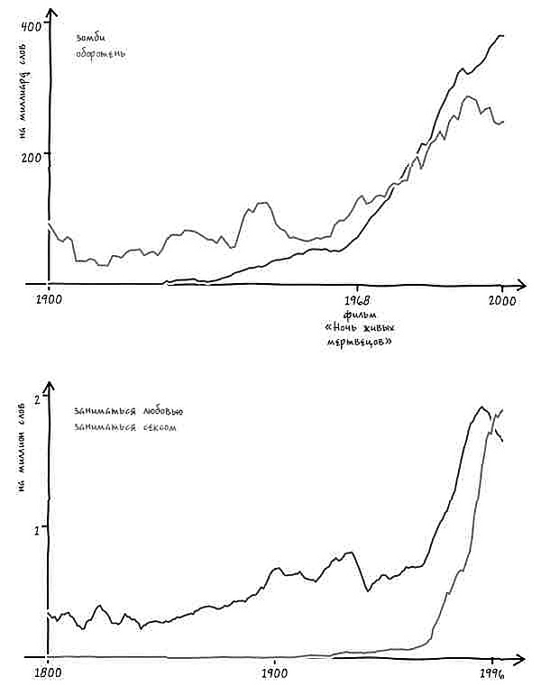 Иллюстрация к книге — Неизведанная территория. Как &quot;большие данные&quot; помогают раскрывать тайны прошлого и предсказывать будущее нашей культуры [i_059.jpg]