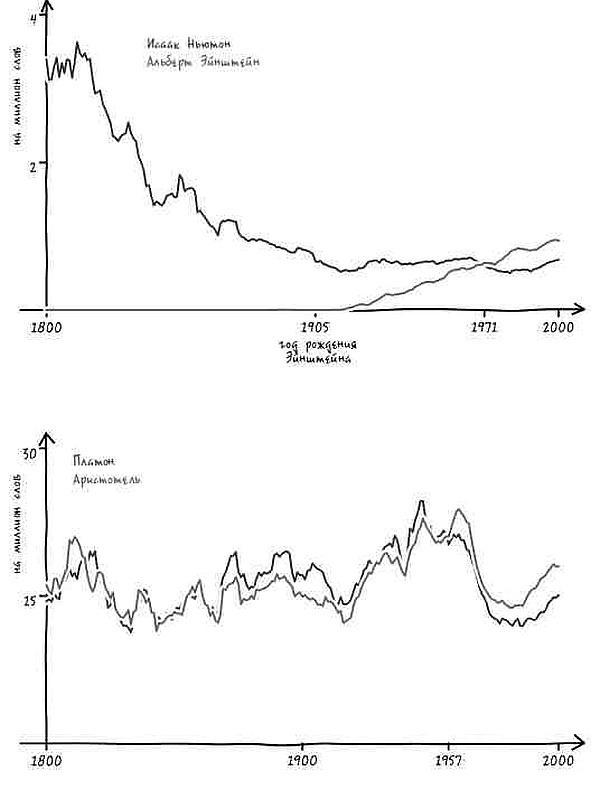 Иллюстрация к книге — Неизведанная территория. Как &quot;большие данные&quot; помогают раскрывать тайны прошлого и предсказывать будущее нашей культуры [i_062.jpg]